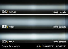 Load image into Gallery viewer, Diode Dynamics SS3 LED Fog Light Kit for 2016-2023 Toyota Tacoma
